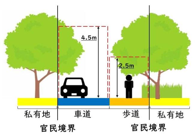 建築限界の範囲図