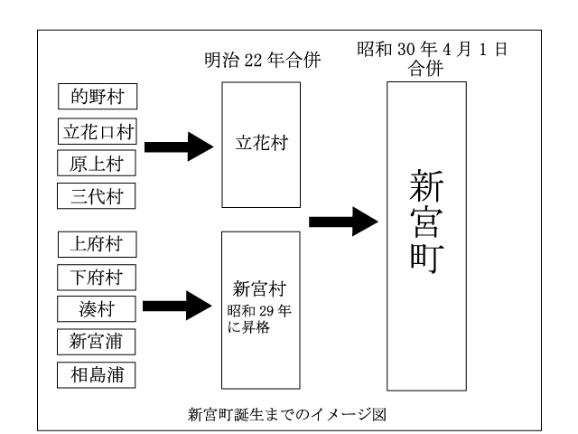 新宮町誕生までのイメージ図