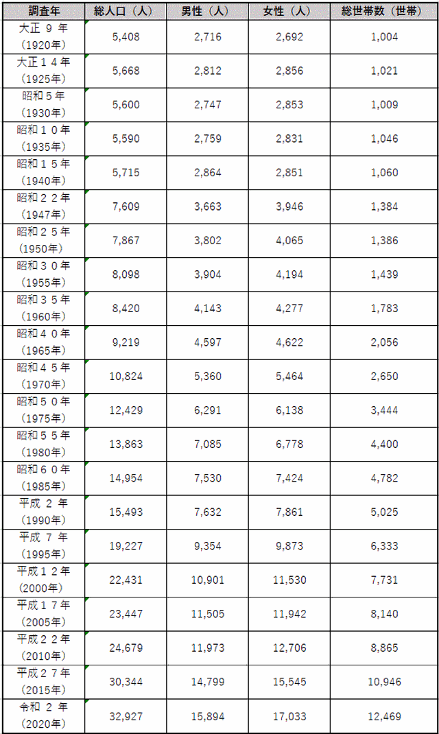 調査年大正9年(1920年)、総人口5,408人、男性2,716人、女性2,692人、総世帯数1,004世帯、調査年大正14年(1925年)、総人口5,668人、男性2,812人、女性2,856人、総世帯数1,021世帯、調査年昭和5年(1930年)、総人口5,600人、男性2,747人、女性2,853人、総世帯数1,009世帯、調査年昭和10年(1935年)、総人口5,590人、男性2,759人、女性2,831人、総世帯数1,046世帯、調査年昭和15年(1940年)、総人口5,715人、男性2,864人、女性2,851人、総世帯数1,060世帯、調査年昭和22年(1947年)、総人口7,609人、男性3,663人、女性3,946人、総世帯数1,384世帯、調査年昭和25年(1950年)、総人口7,867人、男性3,802人、女性4,065人、総世帯数1,386世帯、調査年昭和30年(1955年)、総人口8,098人、男性3,904人、女性4,194人、総世帯数1,439世帯、調査年昭和35年(1960年)、総人口8,420人、男性4,143人、女性4,277人、総世帯数1,783世帯、調査年昭和40年(1965年)、総人口9,219人、男性4,597人、女性4,622人、総世帯数2,056世帯、調査年昭和45年(1970年)、総人口10,824人、男性5,360人、女性5,464人、総世帯数2,650世帯、調査年昭和50年(1975年)、総人口12,429人、男性6,291人、女性6,138人、総世帯数3,444世帯、調査年昭和55年(1980年)、総人口13,863人、男性7,085人、女性6,778人、総世帯数4,400世帯、調査年昭和60年(1985年)、総人口14,954人、男性7,530人、女性7,424人、総世帯数4,782世帯、調査年平成2年(1990年)、総人口15,493人、男性7,632人、女性7,861人、総世帯数5,025世帯、調査年平成7年(1995年)、総人口19,227人、男性9,354人、女性9,873人、総世帯数6,333世帯、調査年平成12年(2000年)、総人口22,431人、男性10,901人、女性11,530人、総世帯数7,731世帯、調査年平成17年(2005年)、総人口23,447人、男性11,505人、女性11,942人、総世帯数8,140世帯、調査年平成22年(2010年)、総人口24,679人、男性11,973人、女性12,706人、総世帯数8,865世帯、調査年平成27年(2015年)、総人口30,344人、男性14,799人、女性15,545人、総世帯数10,946世帯、調査年令和2年(2020年)、総人口32,927人、男性15,894人、女性17,033人、総世帯数12,469世帯