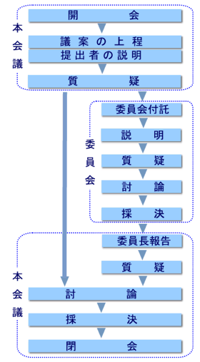 本会議が委員会を通して閉会するまでの一連の流れを説明した図
