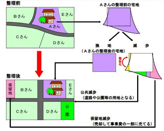 土地区画整理事業とは