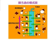 膜ろ過の様式図が描かれたイラスト