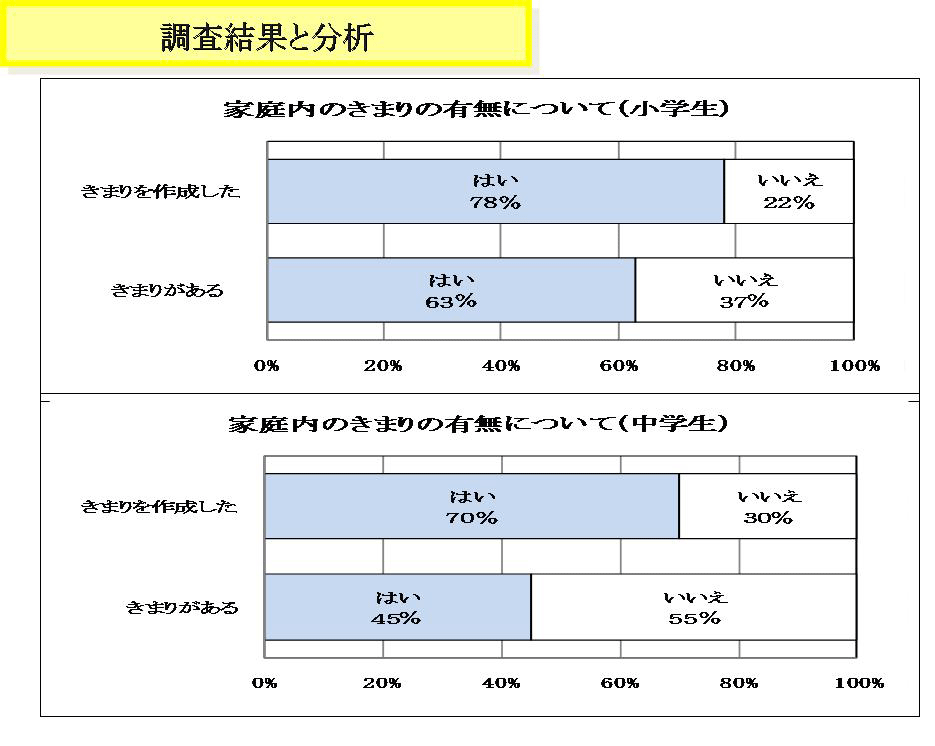 携帯電話の使い方のルールの決まりの有無の審査結果と分析