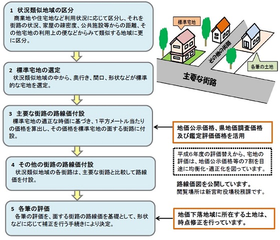 各筆の評価までの流れ図