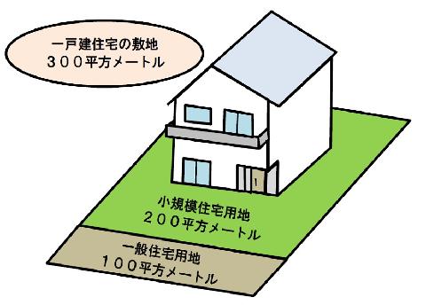 一戸建て住宅の敷地300平方メートルのイラストがあり、敷地が「小規模住宅用地200平方メートル」と「一般住宅用地100平方メートル」に区切られて絵が書かれているイラスト
