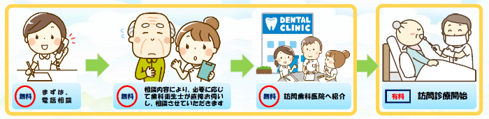 口腔管理推進室の利用方法