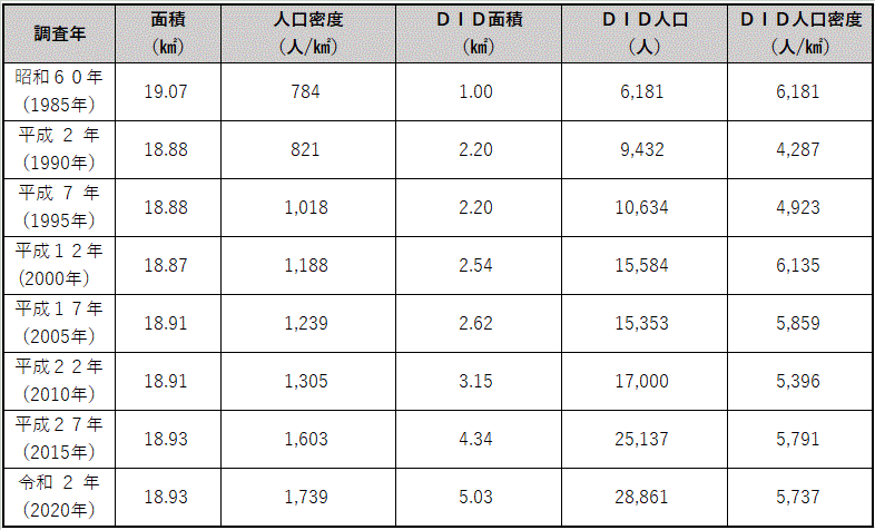 国勢調査結果による人口及び世帯数等の推移／新宮町