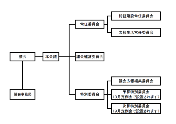 議会から様々な委員会までの組織図