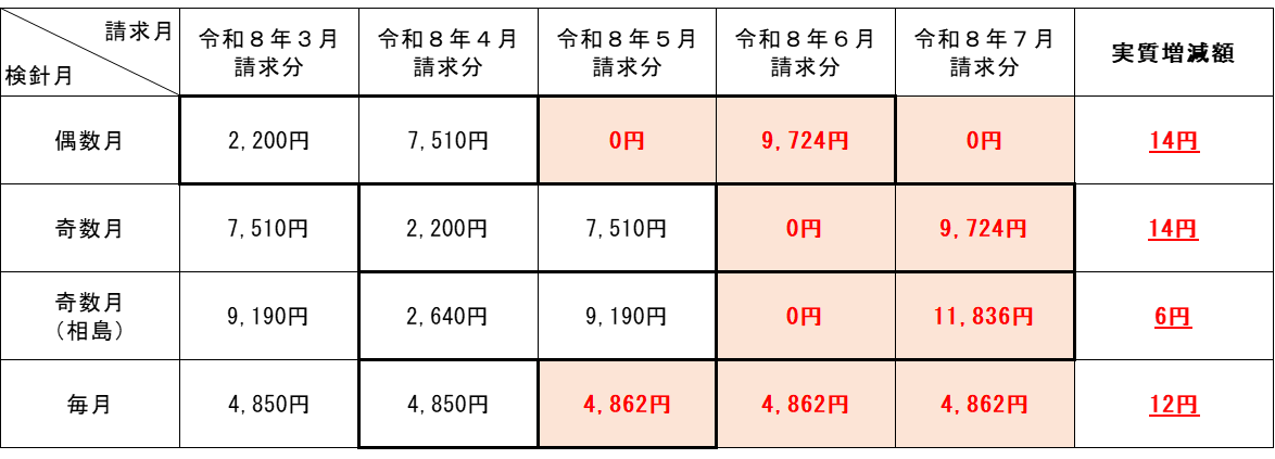 仕様メーター口径が13mm、使用水量が1か月あたり14立方メートルを使用した場合の上下水道料金等の表（参考）