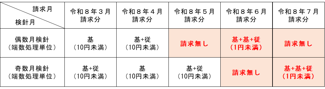 変更に伴う請求スケジュールの表