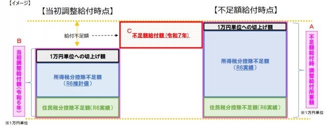 不足額給付イメージ図