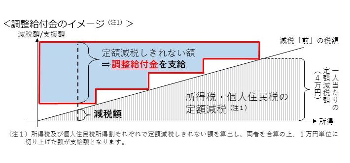 調整給付のイメージ